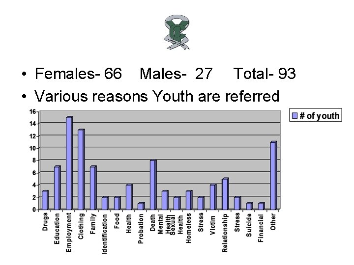  • Females- 66 Males- 27 Total- 93 • Various reasons Youth are referred