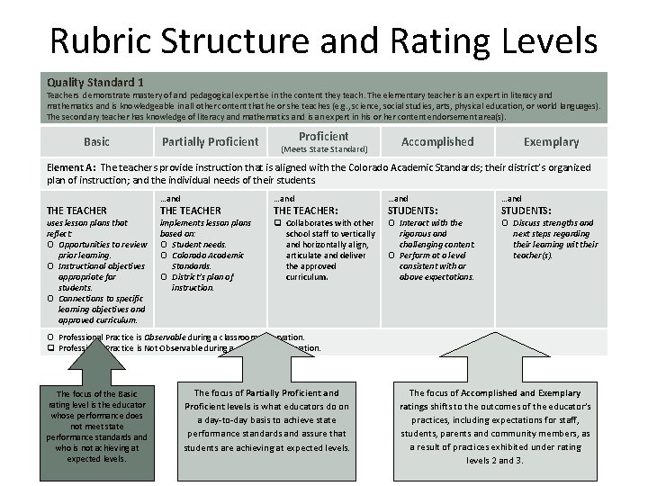 Rubric Structure and Rating Levels Quality Standard 1 Teachers demonstrate mastery of and pedagogical