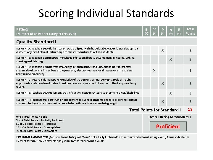 Scoring Individual Standards Ratings B (Number of points per rating at this level) (0)