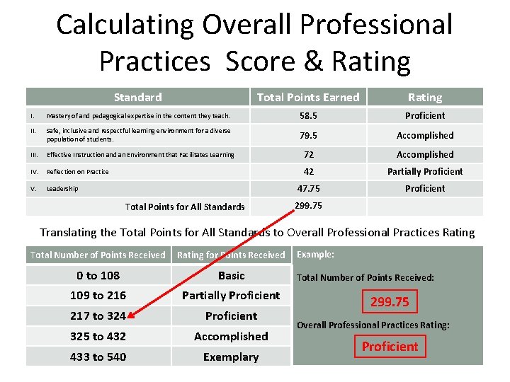 Calculating Overall Professional Practices Score & Rating Standard Total Points Earned Rating I. Mastery