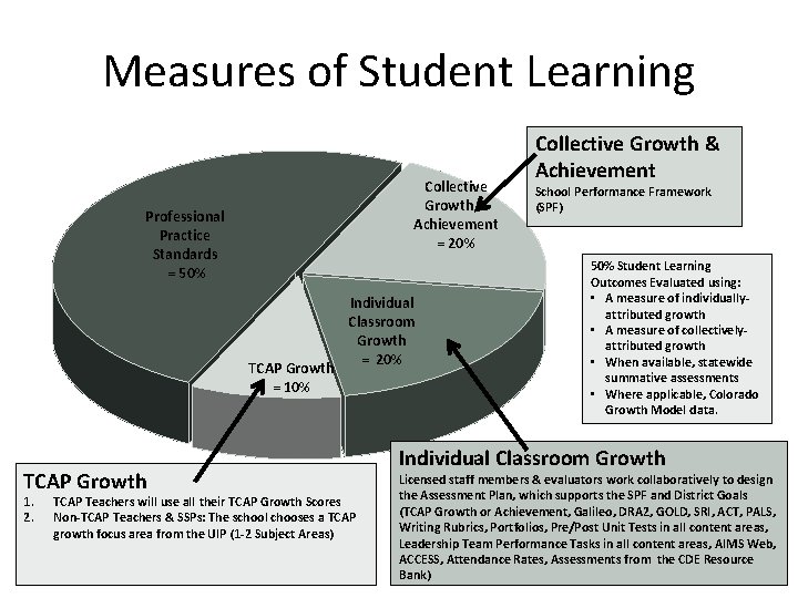 Measures of Student Learning Collective Growth & Achievement = 20% Professional Practice Standards =