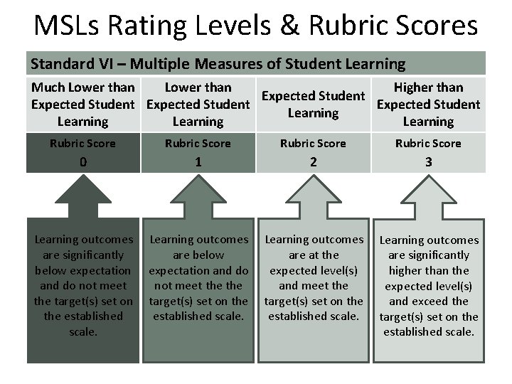 MSLs Rating Levels & Rubric Scores Standard VI – Multiple Measures of Student Learning
