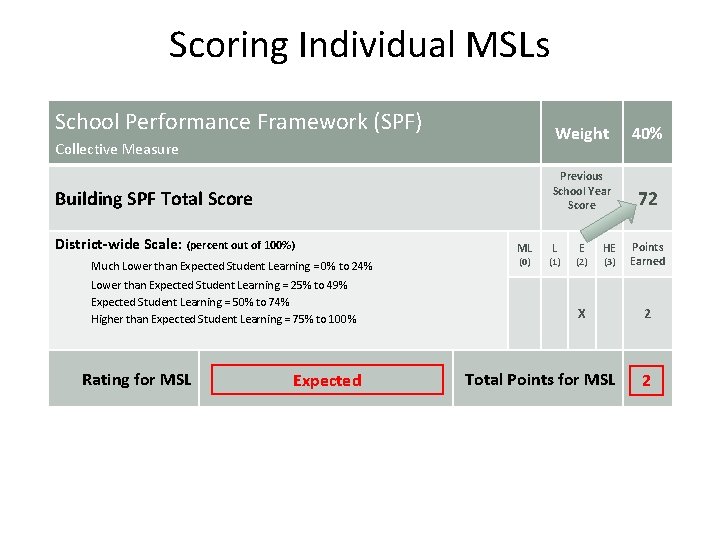 Scoring Individual MSLs School Performance Framework (SPF) Collective Measure Building SPF Total Score District-wide