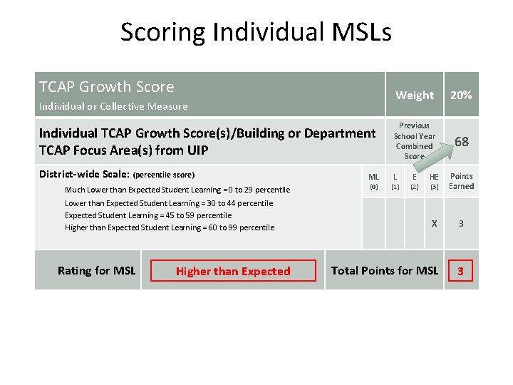 Scoring Individual MSLs TCAP Growth Score Weight 20% Individual TCAP Growth Score(s)/Building or Department