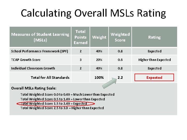 Calculating Overall MSLs Rating Measures of Student Learning (MSLs) Total Points Earned Weighted Score