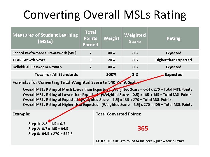 Converting Overall MSLs Rating Measures of Student Learning (MSLs) Total Points Earned Weighted Score