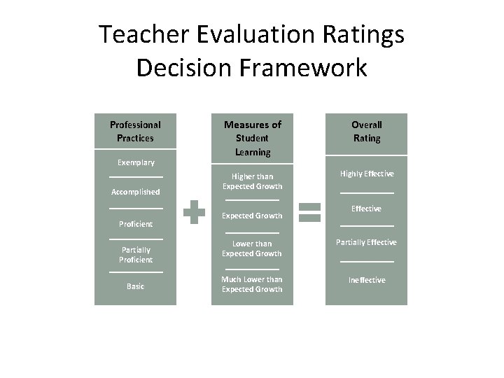 Teacher Evaluation Ratings Decision Framework Professional Practices Exemplary Accomplished Proficient Partially Proficient Basic Measures