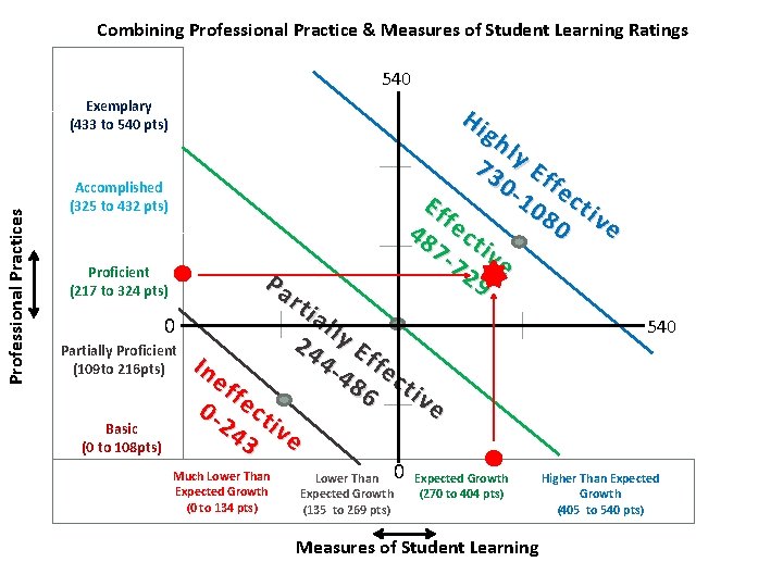 Combining Professional Practice & Measures of Student Learning Ratings 540 Professional Practices Exemplary (433
