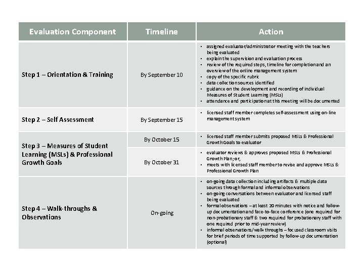 Evaluation Component Step 1 – Orientation & Training Step 2 – Self Assessment Step