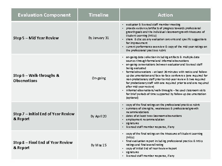 Evaluation Component Step 5 – Mid Year Review Step 6 – Walk-throughs & Observations