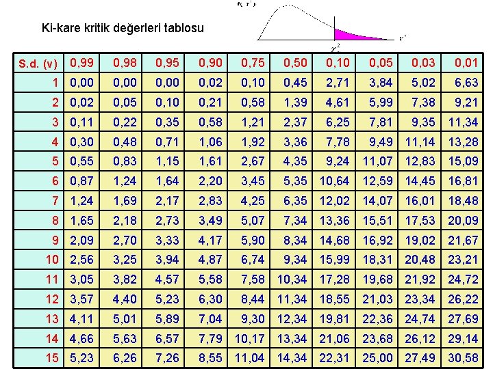 Ki-kare kritik değerleri tablosu 0, 99 0, 98 0, 95 0, 90 0, 75
