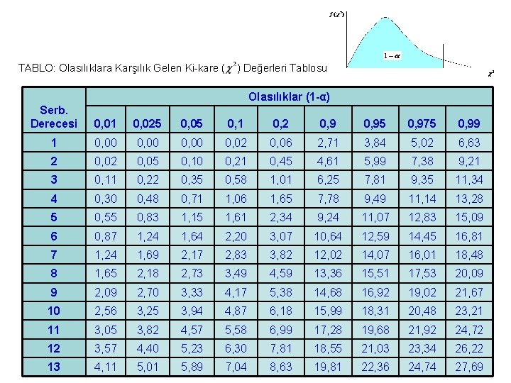 TABLO: Olasılıklara Karşılık Gelen Ki-kare ( ) Değerleri Tablosu Olasılıklar (1 -α) Serb. Derecesi