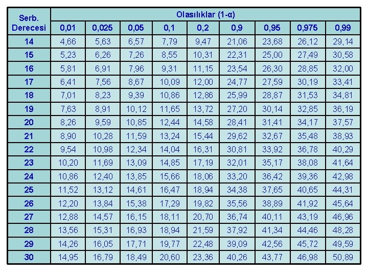 Olasılıklar (1 -α) Serb. Derecesi 0, 01 0, 025 0, 05 0, 1 0,