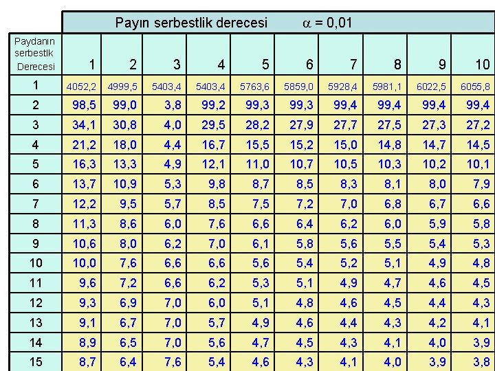 Payın serbestlik derecesi Paydanın serbestlk Derecesi = 0, 01 1 2 3 4 5