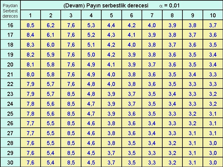  = 0, 01 (Devam) Payın serbestlik derecesi Paydan Serbest dereces 1 2 3