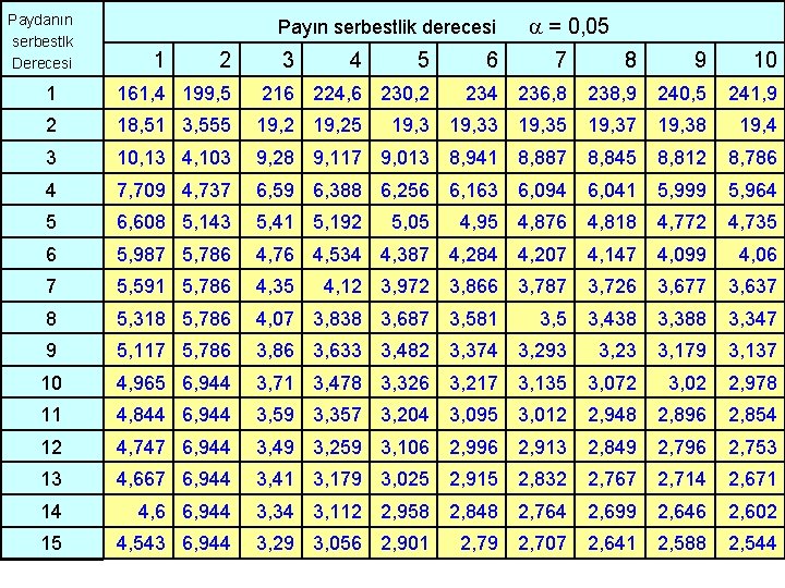 Paydanın serbestlk Derecesi Payın serbestlik derecesi 1 2 3 4 5 6 = 0,