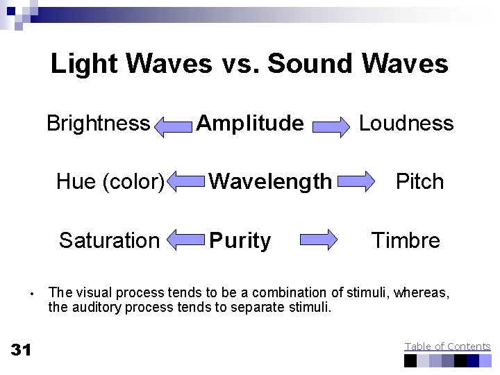 Light Waves vs. Sound Waves Brightness • 31 Amplitude Hue (color) Wavelength Saturation Purity