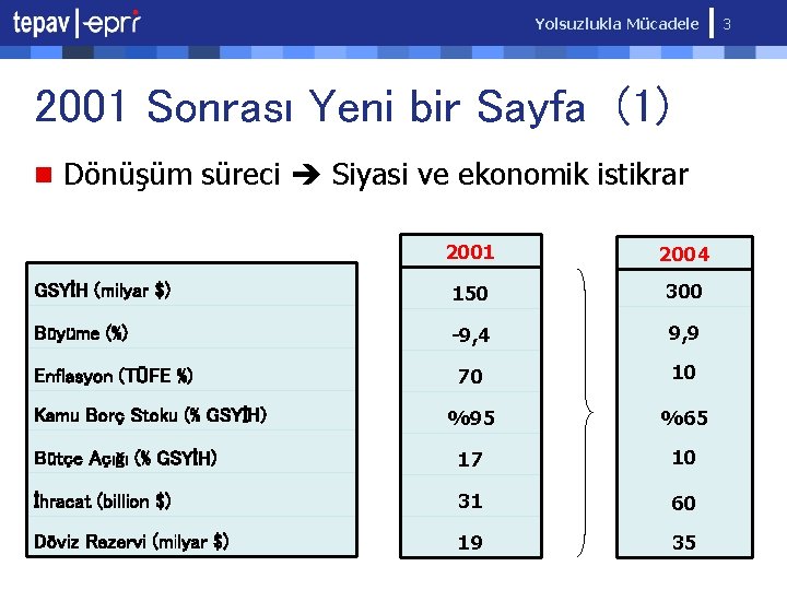 Yolsuzlukla Mücadele 2001 Sonrası Yeni bir Sayfa (1) n Dönüşüm süreci Siyasi ve ekonomik