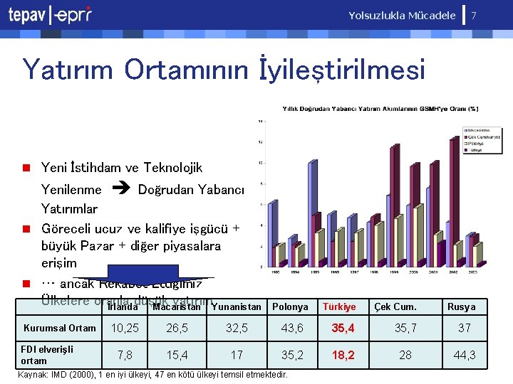 Yolsuzlukla Mücadele 7 Yatırım Ortamının İyileştirilmesi n Yeni İstihdam ve Teknolojik Yenilenme Doğrudan Yabancı