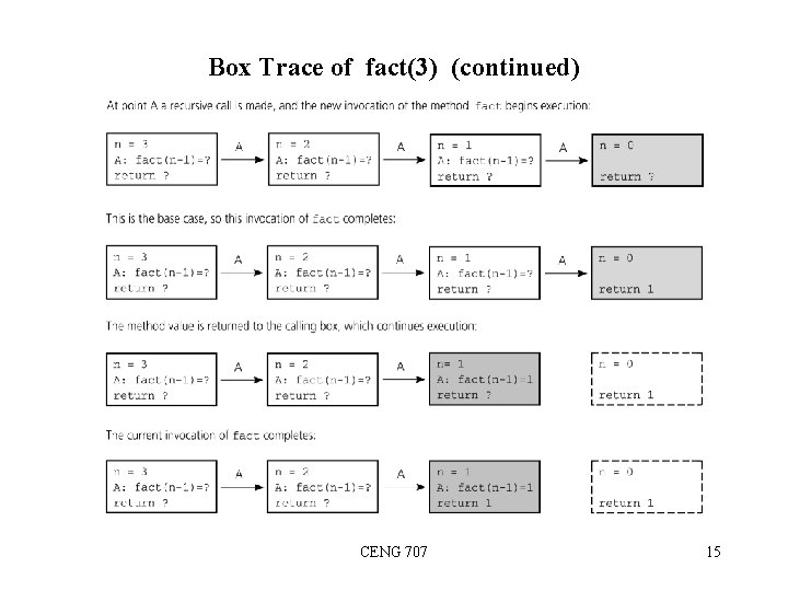 Box Trace of fact(3) (continued) CENG 707 15 