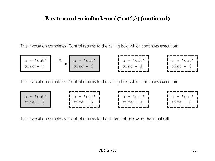 Box trace of write. Backward(“cat”, 3) (continued) CENG 707 21 