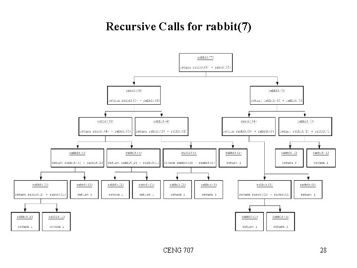 Recursive Calls for rabbit(7) CENG 707 28 