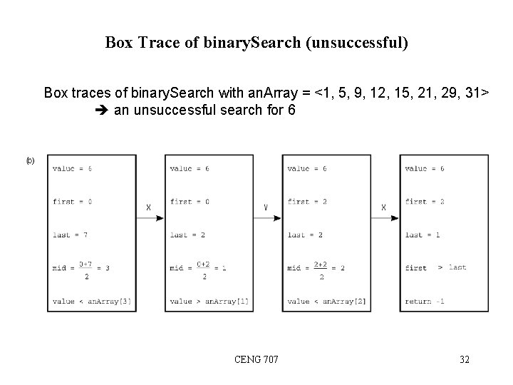 Box Trace of binary. Search (unsuccessful) Box traces of binary. Search with an. Array