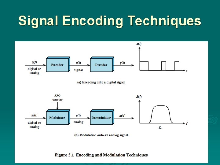Signal Encoding Techniques Signal Encoding Techniques