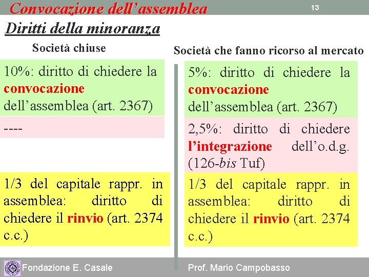 Convocazione dell’assemblea Diritti della minoranza Società chiuse 13 Società che fanno ricorso al mercato