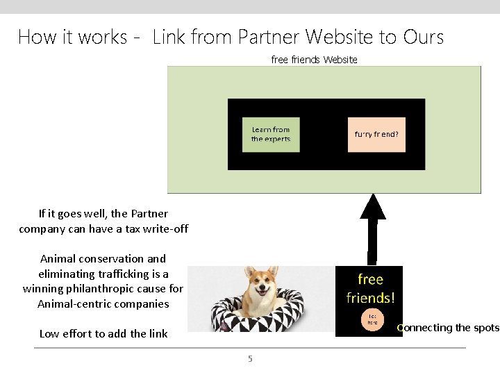 How it works - Link from Partner Website to Ours free friends Website If