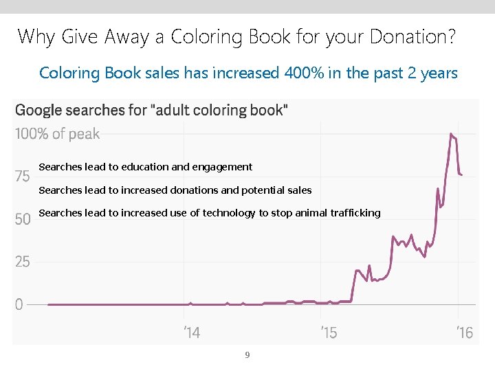 Why Give Away a Coloring Book for your Donation? Coloring Book sales has increased