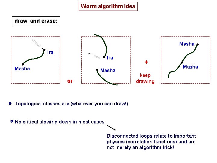 Worm algorithm idea draw and erase: Masha Ira Masha or + Masha keep drawing