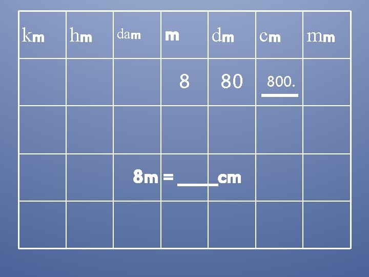 km hm dam m 8 dm 80 8 m = _____cm cm 800. mm