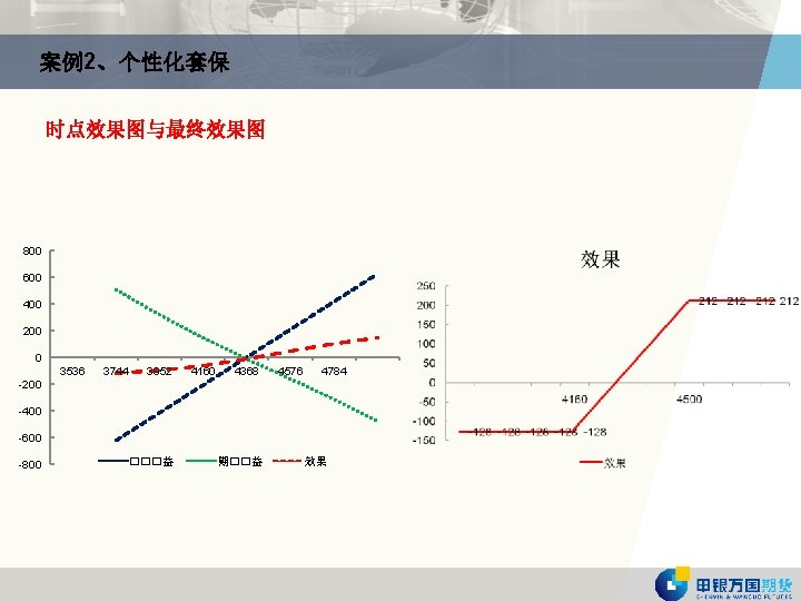 案例2、个性化套保 时点效果图与最终效果图 800 600 400 200 0 3536 3744 3952 4160 4368 4576 4784