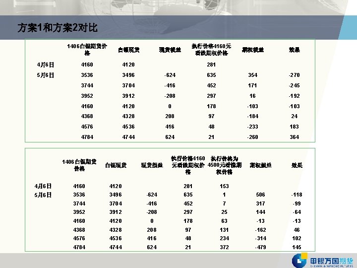 方案1和方案2对比 1406白银期货价 格 白银现货 4月6日 4160 4120 5月6日 3536 3496 -624 3744 3704 3952