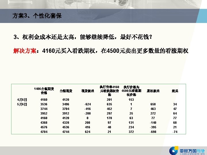 方案3、个性化套保 3、权利金成本还是太高，能够继续降低，最好不花钱？ 解决方案： 4160元买入看跌期权，在 4500元卖出更多数量的看涨期权 4月6日 5月6日 1406白银期货 价格 白银现货 4160 3536 3744 3952