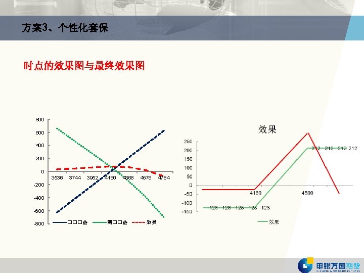 方案3、个性化套保 时点的效果图与最终效果图 800 600 400 200 0 3536 3744 3952 4160 4368 4576 -200