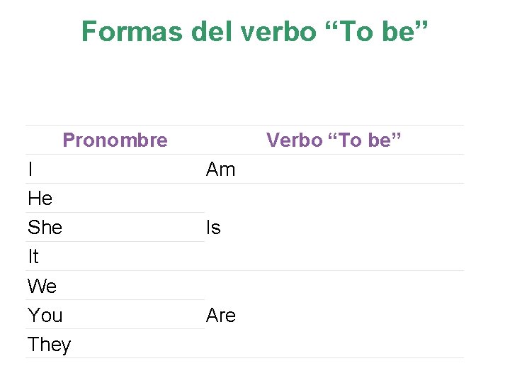Formas del verbo “To be” Pronombre I He She It We You They Verbo