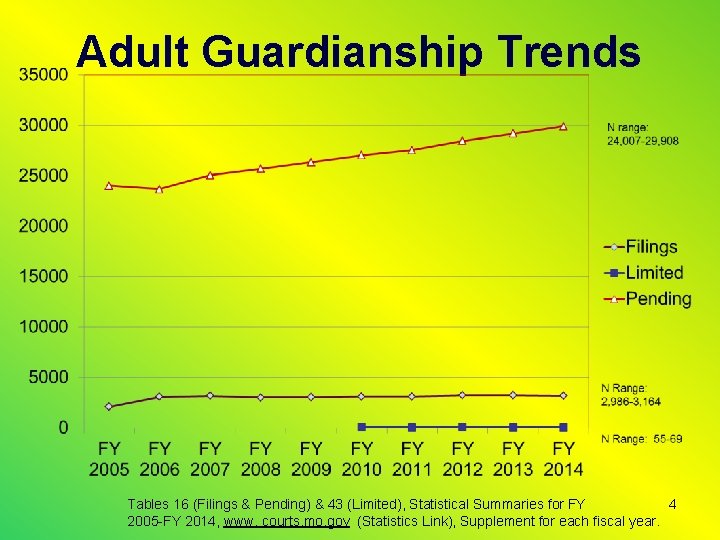 Adult Guardianship Trends 4 Tables 16 (Filings & Pending) & 43 (Limited), Statistical Summaries