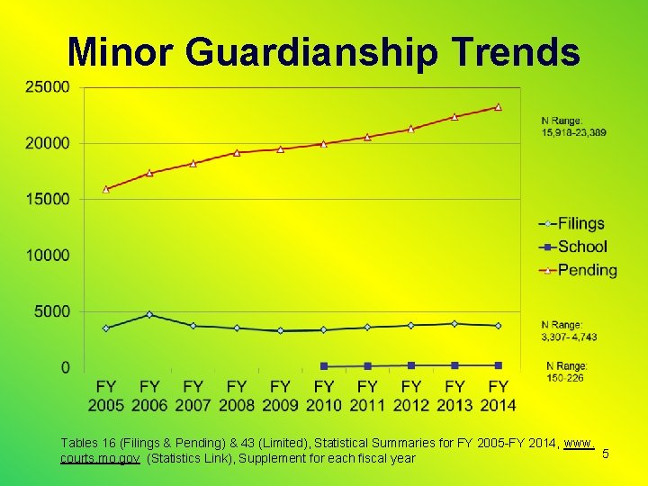 Minor Guardianship Trends Tables 16 (Filings & Pending) & 43 (Limited), Statistical Summaries for