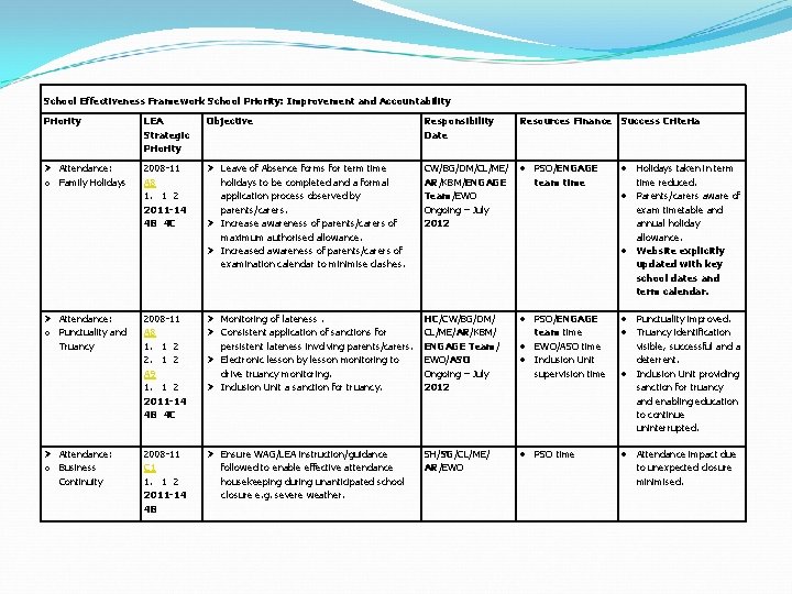 School Effectiveness Framework School Priority: Improvement and Accountability Priority LEA Strategic Priority Objective Responsibility
