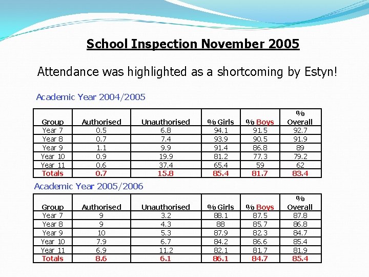 School Inspection November 2005 Attendance was highlighted as a shortcoming by Estyn! Academic Year