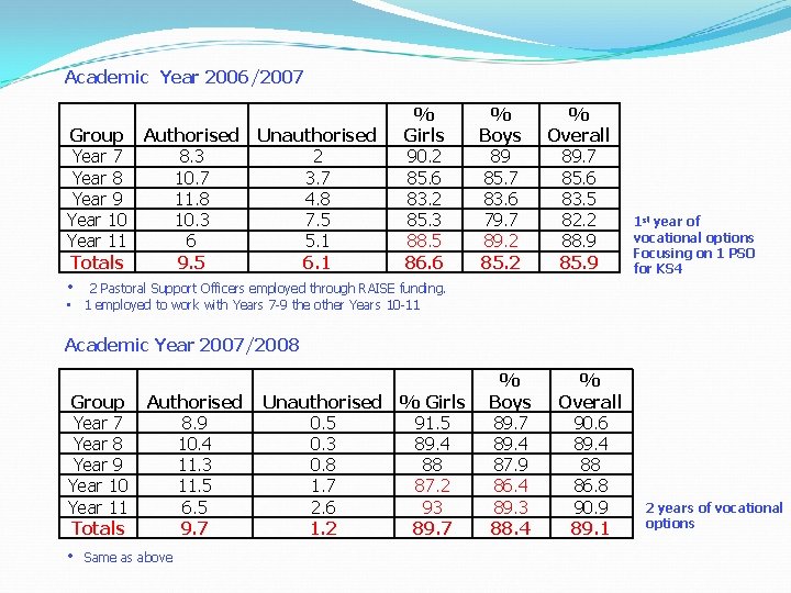 Academic Year 2006/2007 % Girls 90. 2 85. 6 83. 2 85. 3 88.