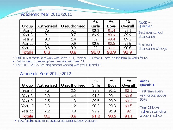 Academic Year 2010/2011 Group Year 7 Year 8 Year 9 Year 10 Year 11