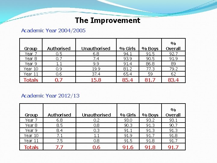 The Improvement Academic Year 2004/2005 Group Year 7 Year 8 Year 9 Year 10