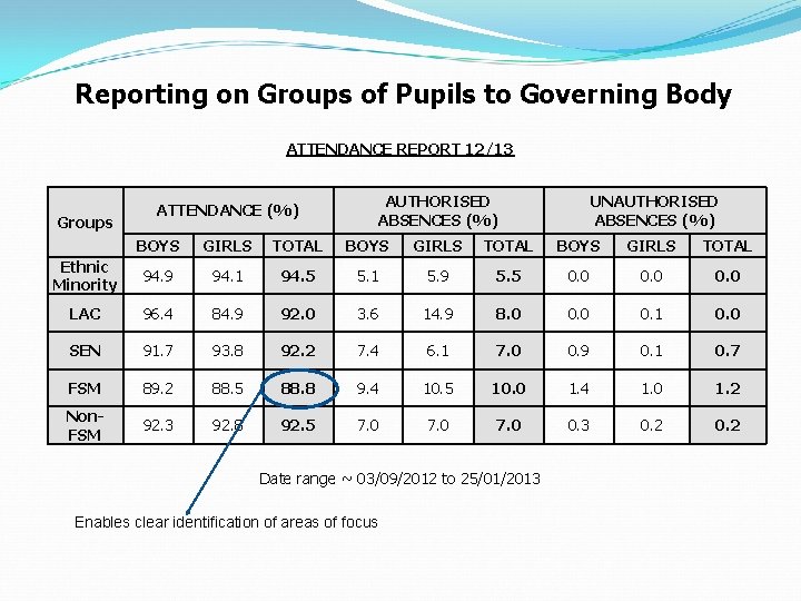 Reporting on Groups of Pupils to Governing Body ATTENDANCE REPORT 12/13 Groups AUTHORISED ABSENCES