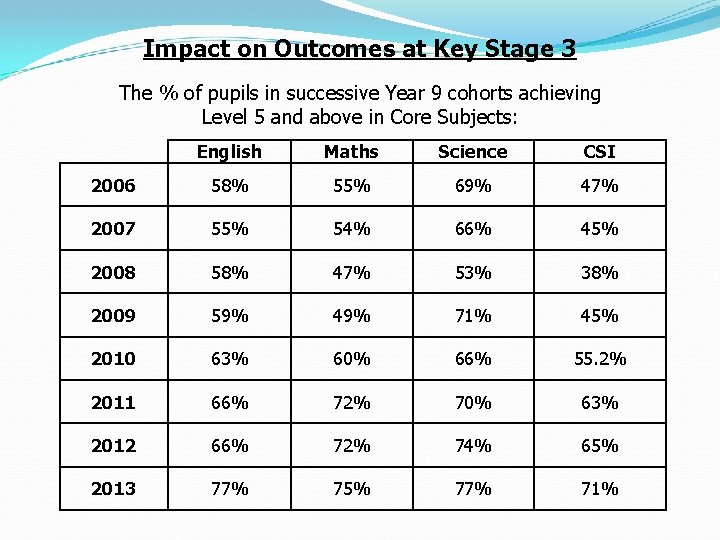 Impact on Outcomes at Key Stage 3 The % of pupils in successive Year