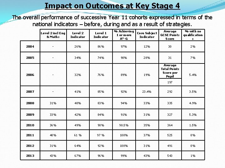 Impact on Outcomes at Key Stage 4 The overall performance of successive Year 11