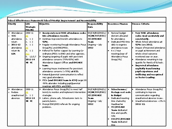 School Effectiveness Framework School Priority: Improvement and Accountability Priority Attendance: o WAG attendance return