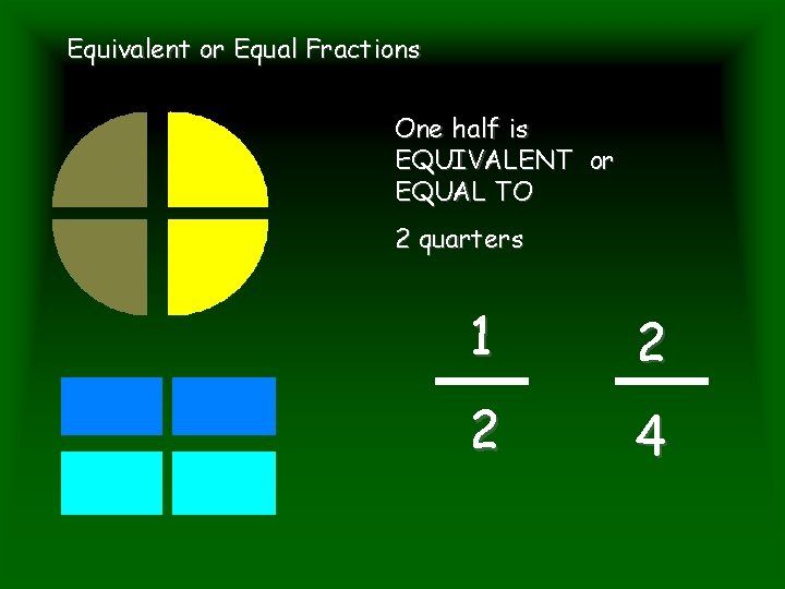 Equivalent or Equal Fractions One half is EQUIVALENT or EQUAL TO 2 quarters 1